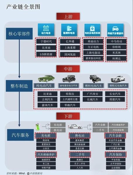 互联网汽车产业链有哪些环节_如何布局新能源赛道