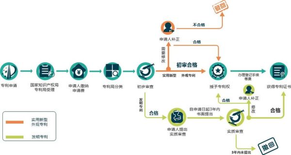 知识产权代理公司怎么选_专利申请流程及费用
