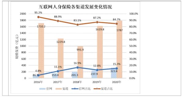 互联网保险渠道规模_有哪些平台