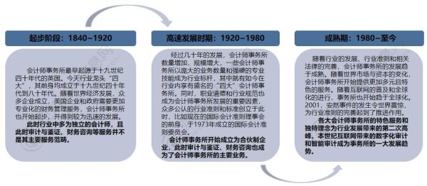会计行业区域分析报告_会计行业未来发展趋势