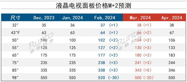 液晶面板价格走势_2024年还会涨吗