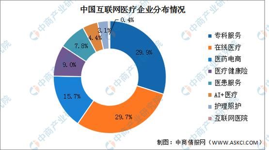 互联网医疗市场份额_如何快速抢占