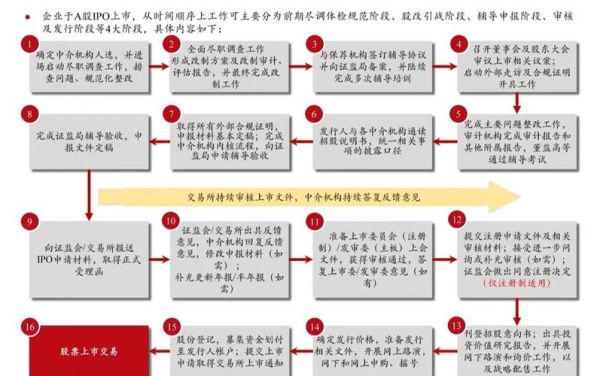 互联网公司如何上市_上市流程详解