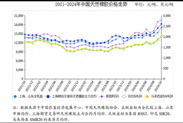 2016年橡胶价格走势_橡胶行业现状如何