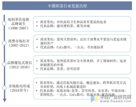 奶茶行业宏观环境分析_未来趋势如何
