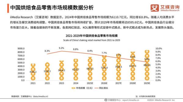 互联网烘焙市场现状_2024年还能入局吗