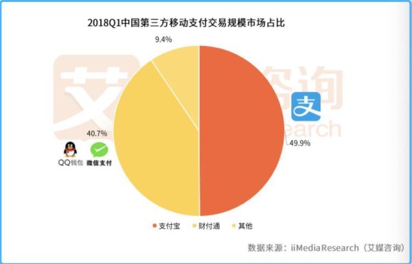 互联网支付业务市场份额_支付宝和微信支付谁领先