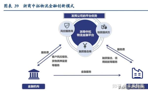 物流金融发展前景怎么样_物流金融盈利模式有哪些