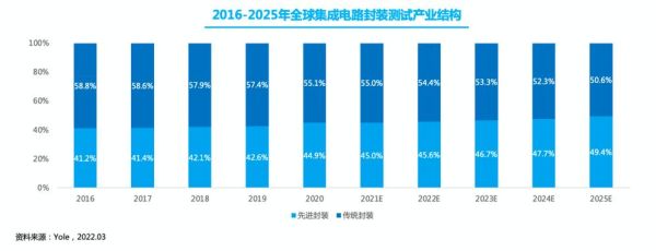 封装测试前景怎么样_封装测试行业未来趋势