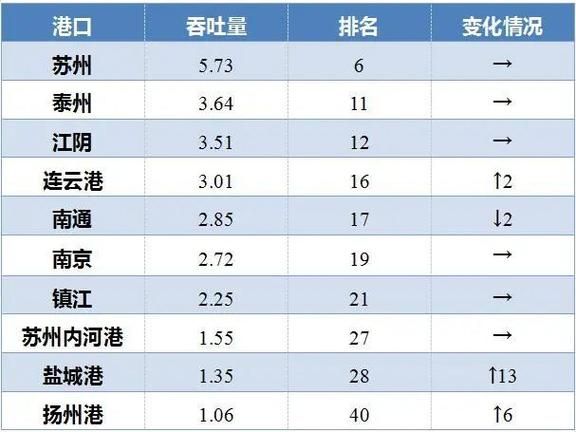 2014港口行业前景如何_港口吞吐量排名变化