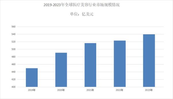医疗整形前景怎么样_2024年医美市场还能火多久