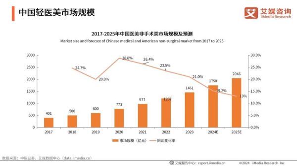 医疗整形前景怎么样_2024年医美市场还能火多久