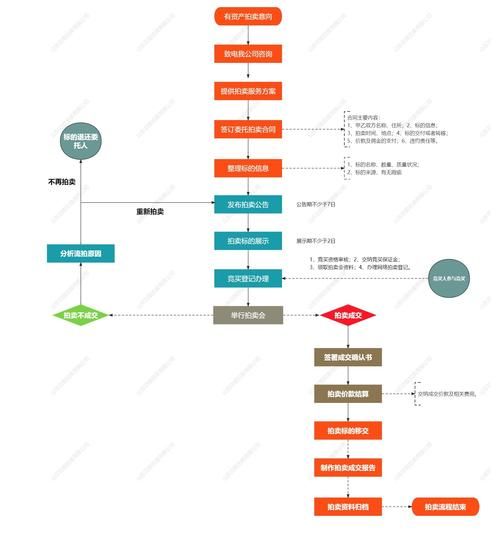 拍卖行怎么选_拍卖流程有哪些