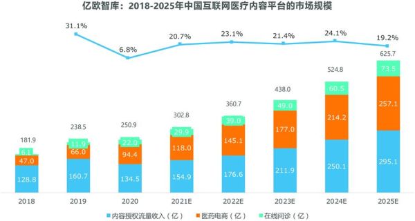 互联网医疗市场规模有多大_未来增长潜力如何