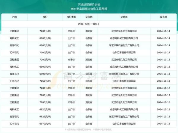 丙烯价格走势预测_丙烯下游需求有哪些