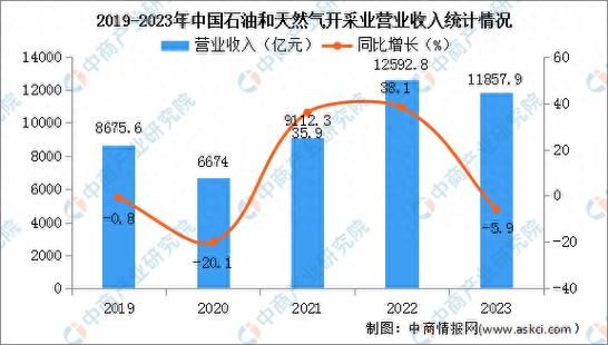 天然气未来发展趋势_天然气会取代石油吗