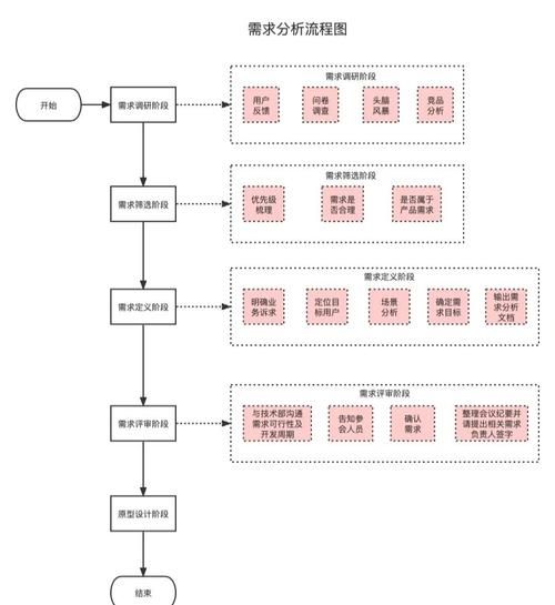 互联网政务需求分析_如何开展