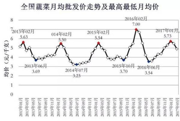 2016年蔬菜价格走势_蔬菜行业现状如何