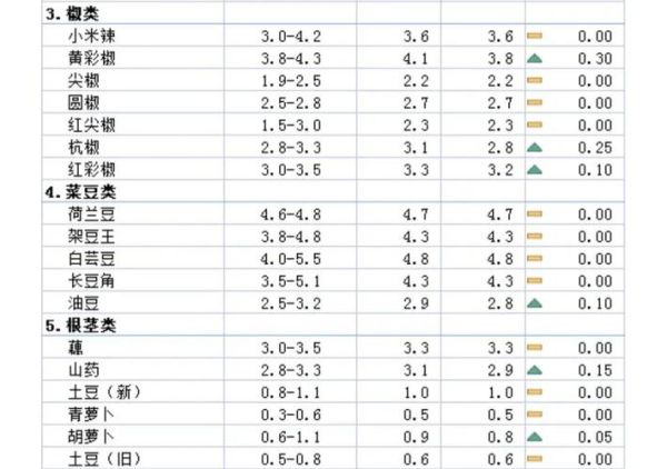 2016年蔬菜价格走势_蔬菜行业现状如何