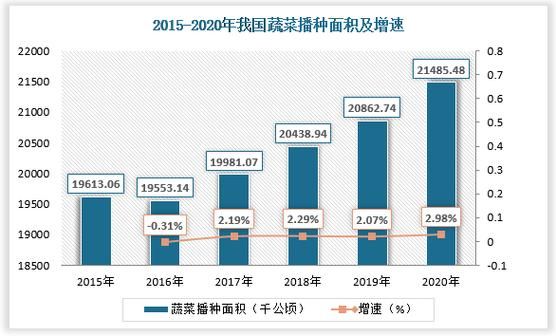 2016年蔬菜价格走势_蔬菜行业现状如何