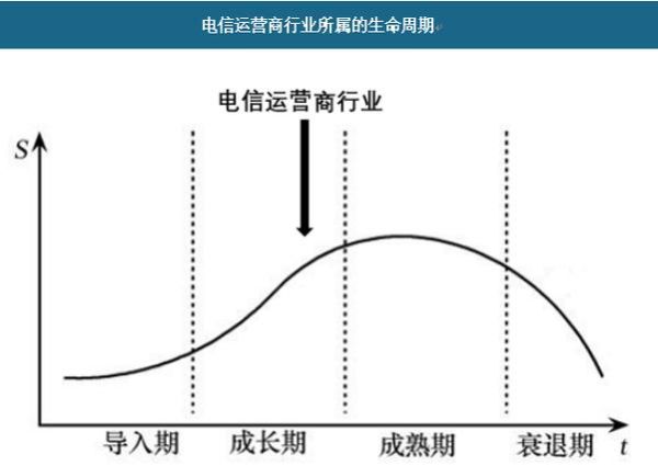 通信行业宏观经济分析_5G投资周期如何影响运营商盈利