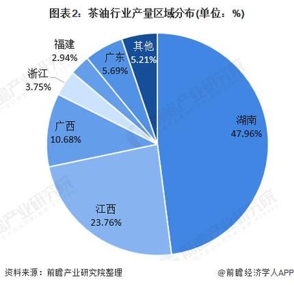 茶油市场前景怎么样_茶油行业赚钱吗