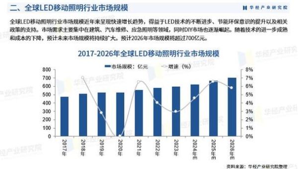 led照明市场前景如何_led照明行业未来趋势