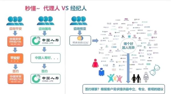 保险经纪人和代理人区别_如何挑选靠谱保险经纪人