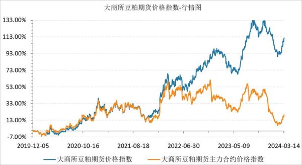 大豆价格走势分析_如何预测大豆行情