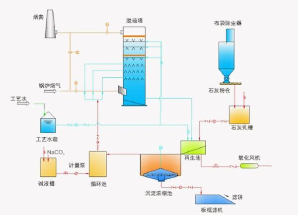 山东脱硫有限公司哪家好_脱硫工艺怎么选