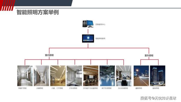 智能照明系统怎么选_智能照明品牌有哪些