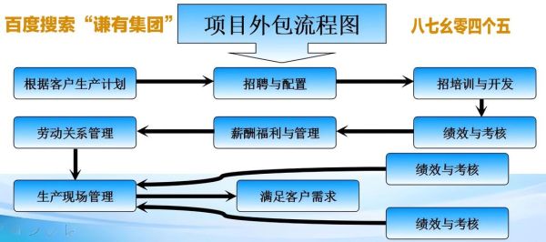 外包流程怎么操作_外包项目如何管理