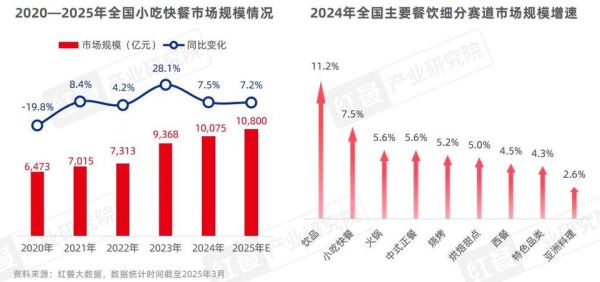 中国快餐行业现状_未来发展趋势