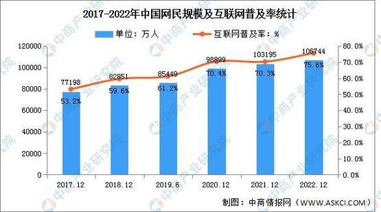 2017年全球互联网渗透率_中国网民规模增速