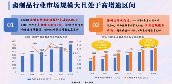 卤制品市场前景怎么样_2024年还能入局吗