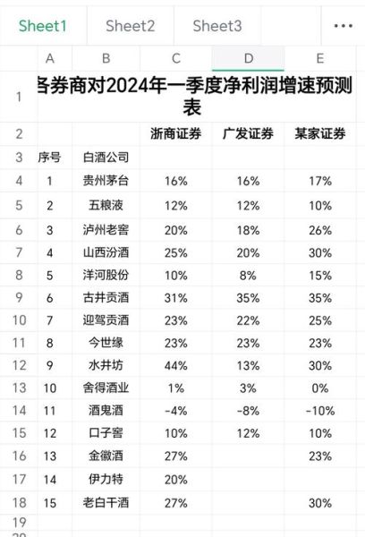 白酒行业财务分析怎么做_白酒企业盈利能力怎么看