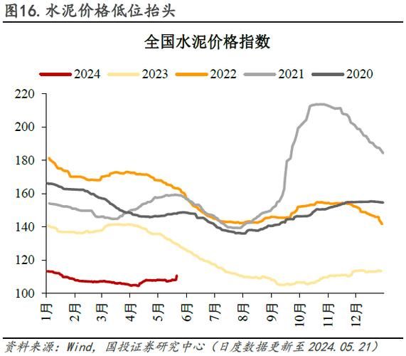 2014水泥行业产能过剩怎么办_水泥价格走势如何