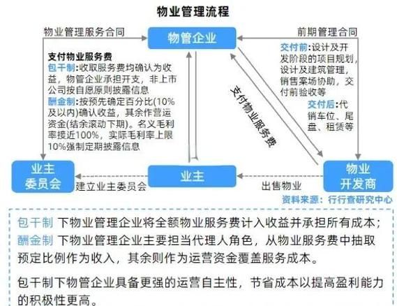 2016物业行业发展前景_物业行业未来趋势