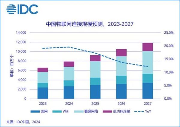 IDC未来五年增长预测_企业如何布局