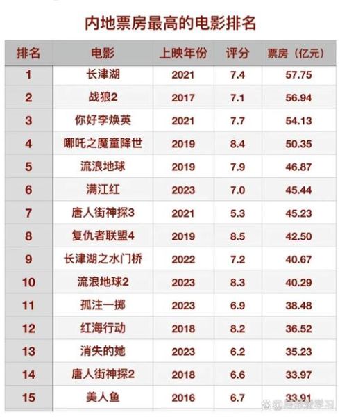 2017电影票房排行_国产片逆袭原因
