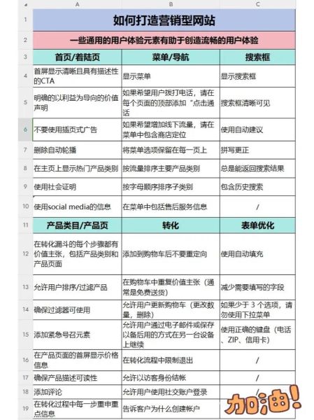 如何打造高转化营销型网站_营销型网站怎么做