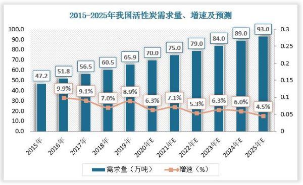 活性炭行业前景怎么样_活性炭未来发展趋势