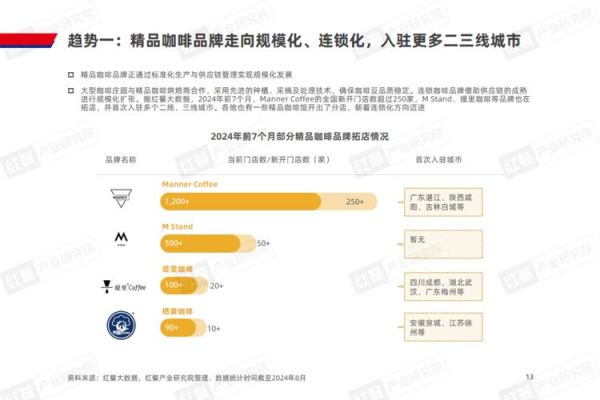 2024年咖啡市场趋势_咖啡店如何提升复购率