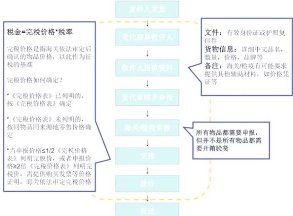 美国进口关税怎么计算_美国进口清关流程