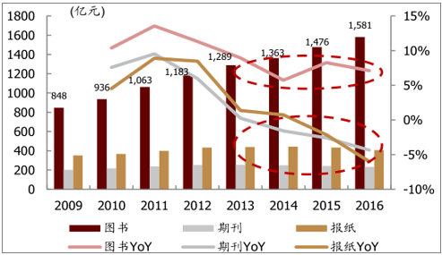 2016年出版行业现状_纸质书销量为何下滑