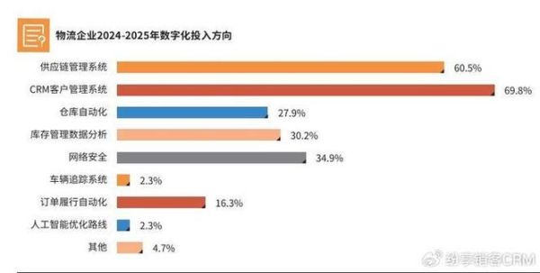 物流行业如何数字化转型_2024年最新趋势