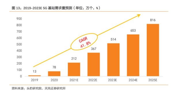 5G基站建设成本_如何降低通信运营商支出