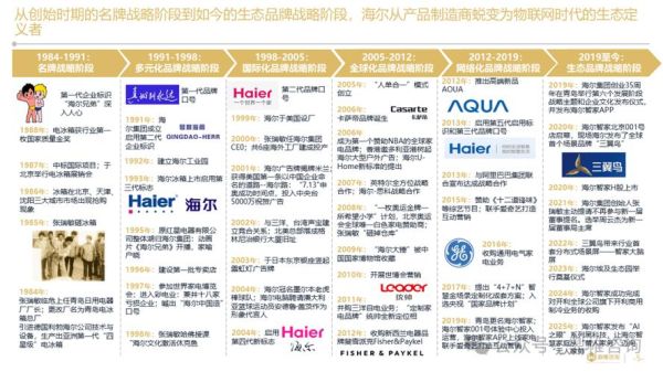 海尔行业竞争分析报告_海尔如何保持领先地位
