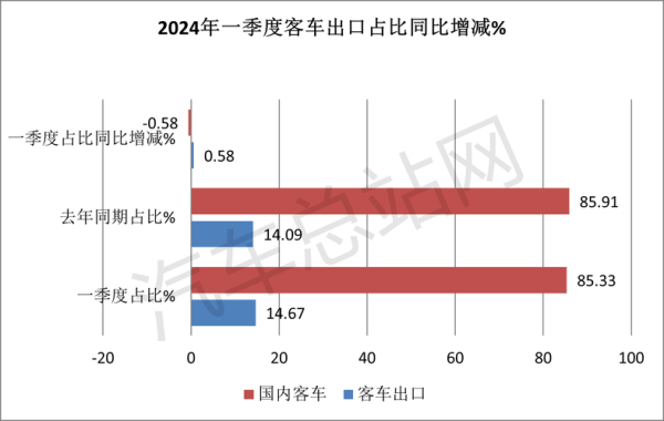 客车行业市场现状如何_2024年客车销量还会增长吗