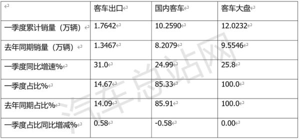 客车行业市场现状如何_2024年客车销量还会增长吗